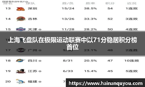 上海飞盘队在极限运动联赛中以71分稳居积分榜首位